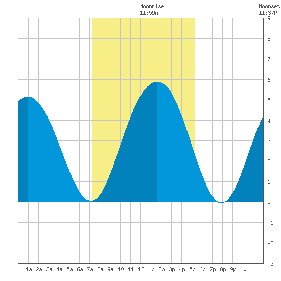 Pennys Creek tide chart for Monday, December 18, 2023