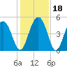 Pennys Creek tide chart for Monday, December 18, 2023