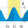 Pennys Creek tide chart for Friday, December 1, 2023