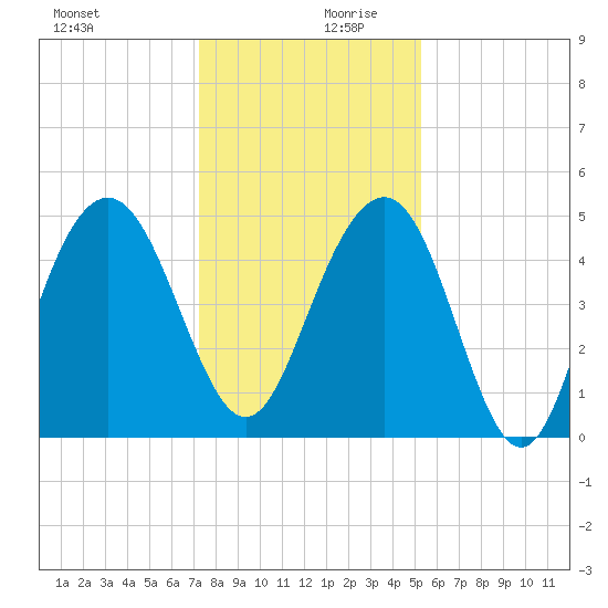 Pennys Creek tide chart for Wednesday, December 20, 2023