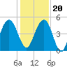 Pennys Creek tide chart for Wednesday, December 20, 2023