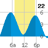 Pennys Creek tide chart for Friday, December 22, 2023