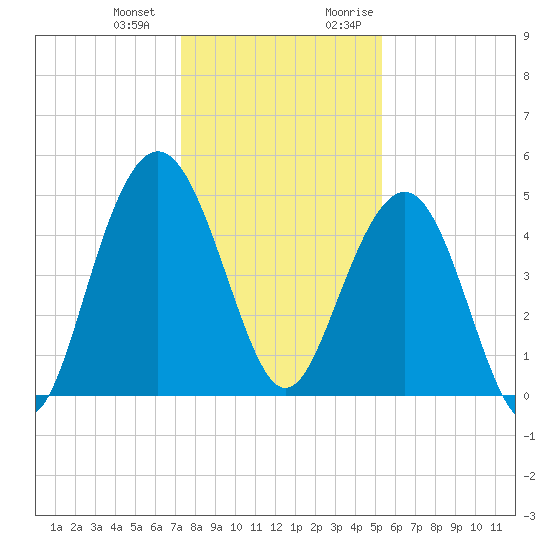 Pennys Creek tide chart for Saturday, December 23, 2023