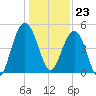 Pennys Creek tide chart for Saturday, December 23, 2023