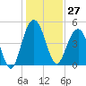Pennys Creek tide chart for Wednesday, December 27, 2023