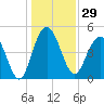Pennys Creek tide chart for Friday, December 29, 2023