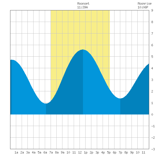 Pennys Creek tide chart for Saturday, December 2, 2023
