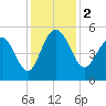 Pennys Creek tide chart for Saturday, December 2, 2023