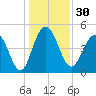 Pennys Creek tide chart for Saturday, December 30, 2023