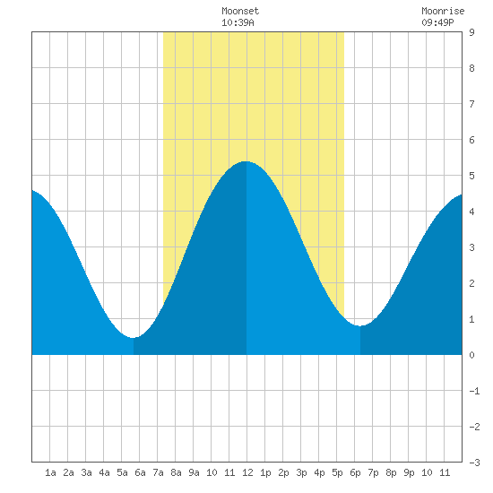 Pennys Creek tide chart for Sunday, December 31, 2023