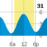 Pennys Creek tide chart for Sunday, December 31, 2023