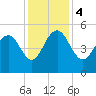 Pennys Creek tide chart for Monday, December 4, 2023