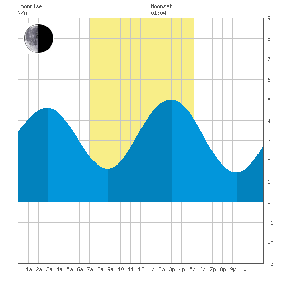 Pennys Creek tide chart for Tuesday, December 5, 2023