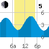 Pennys Creek tide chart for Tuesday, December 5, 2023