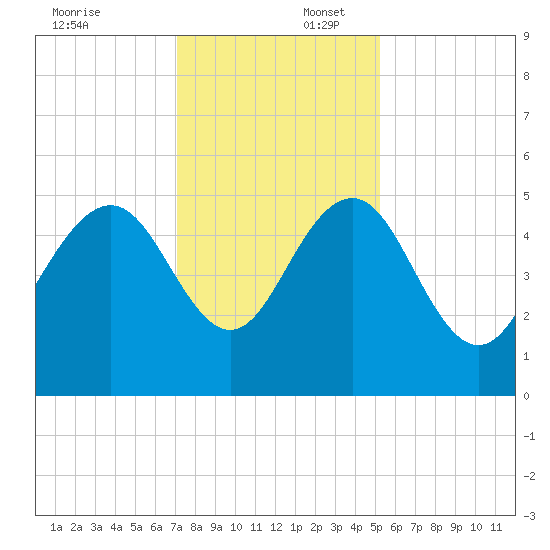 Pennys Creek tide chart for Wednesday, December 6, 2023