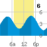 Pennys Creek tide chart for Wednesday, December 6, 2023