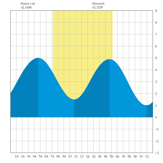 Pennys Creek tide chart for Thursday, December 7, 2023