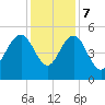 Pennys Creek tide chart for Thursday, December 7, 2023