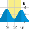 Pennys Creek tide chart for Friday, December 8, 2023
