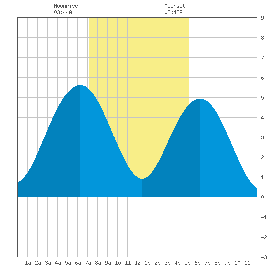 Pennys Creek tide chart for Saturday, December 9, 2023