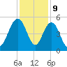 Pennys Creek tide chart for Saturday, December 9, 2023