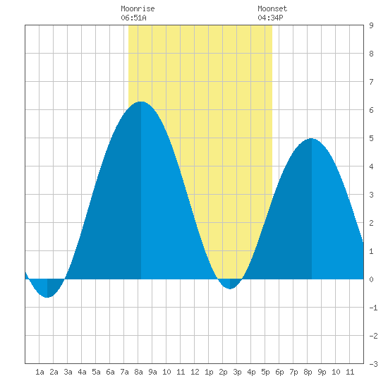 Pennys Creek tide chart for Wednesday, January 10, 2024