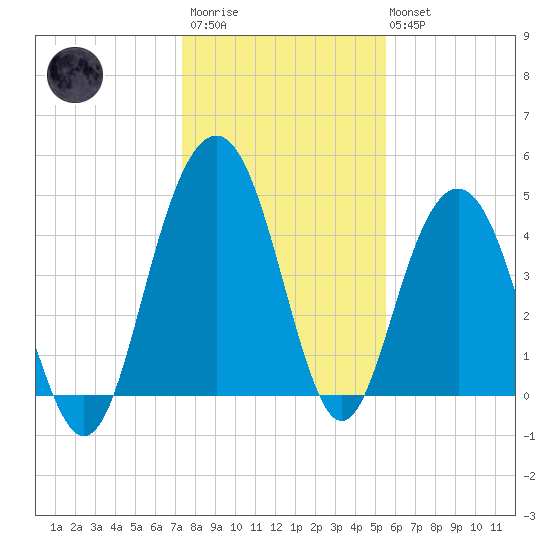 Pennys Creek tide chart for Thursday, January 11, 2024