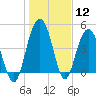 Pennys Creek tide chart for Friday, January 12, 2024