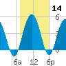 Pennys Creek tide chart for Sunday, January 14, 2024