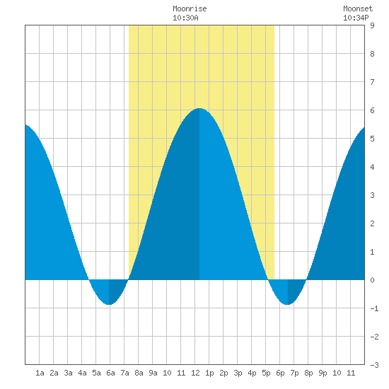 Pennys Creek tide chart for Monday, January 15, 2024