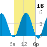 Pennys Creek tide chart for Tuesday, January 16, 2024