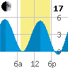 Pennys Creek tide chart for Wednesday, January 17, 2024
