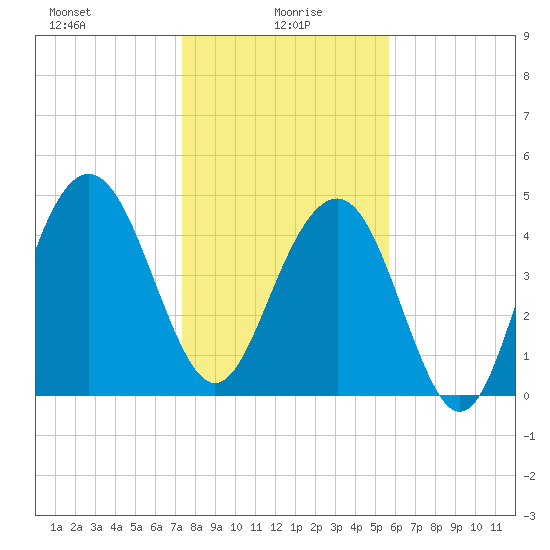 Pennys Creek tide chart for Thursday, January 18, 2024