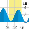Pennys Creek tide chart for Thursday, January 18, 2024