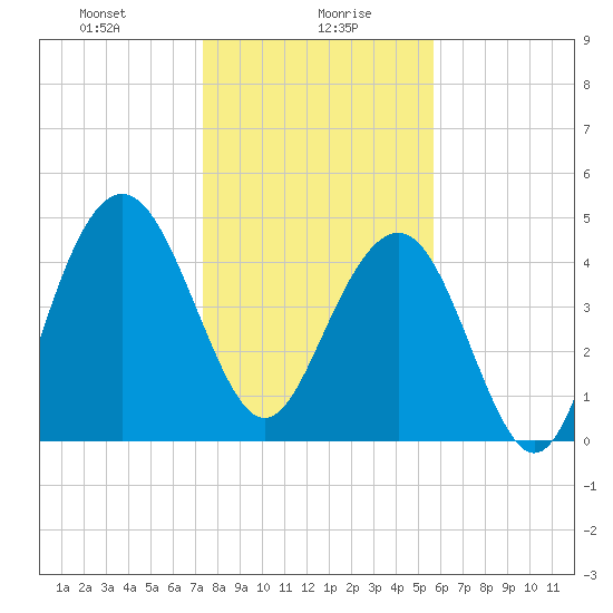 Pennys Creek tide chart for Friday, January 19, 2024