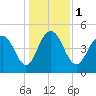 Pennys Creek tide chart for Monday, January 1, 2024
