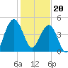 Pennys Creek tide chart for Saturday, January 20, 2024