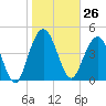 Pennys Creek tide chart for Friday, January 26, 2024
