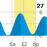 Pennys Creek tide chart for Saturday, January 27, 2024