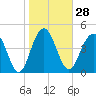 Pennys Creek tide chart for Sunday, January 28, 2024