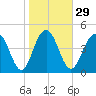 Pennys Creek tide chart for Monday, January 29, 2024