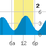 Pennys Creek tide chart for Tuesday, January 2, 2024