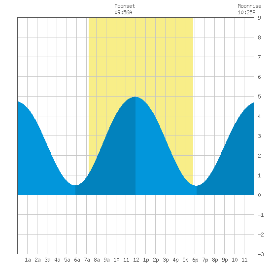 Pennys Creek tide chart for Tuesday, January 30, 2024