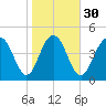 Pennys Creek tide chart for Tuesday, January 30, 2024