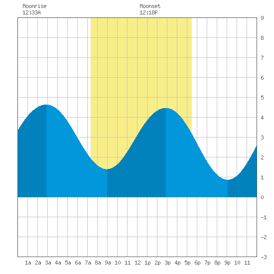 Pennys Creek tide chart for Thursday, January 4, 2024