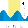 Pennys Creek tide chart for Thursday, January 4, 2024