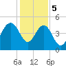 Pennys Creek tide chart for Friday, January 5, 2024