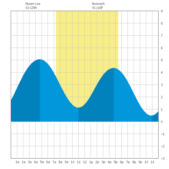 Pennys Creek tide chart for Saturday, January 6, 2024