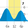 Pennys Creek tide chart for Sunday, January 7, 2024
