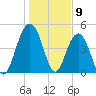 Pennys Creek tide chart for Tuesday, January 9, 2024